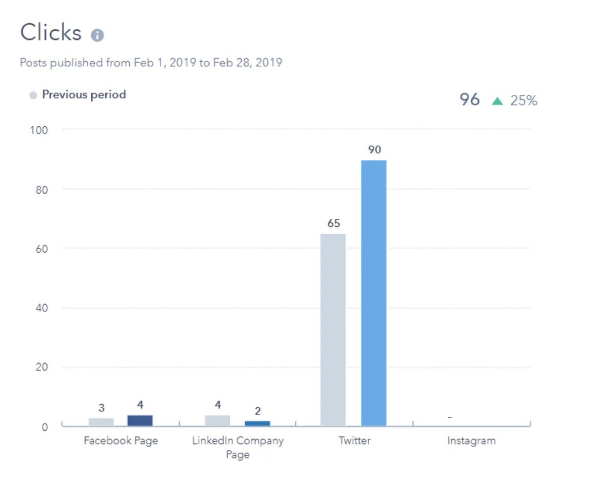 clicks social media analytics report