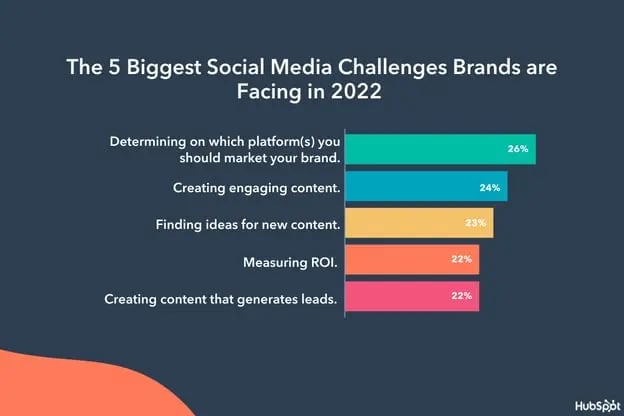 biggest social media challenges 2022 graphic