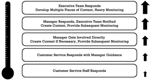 Social media crisis management plan flowchart example