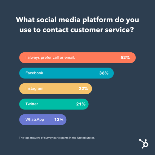 social media customer service channel survey