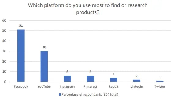 Shopper Insights reveal social media research habits