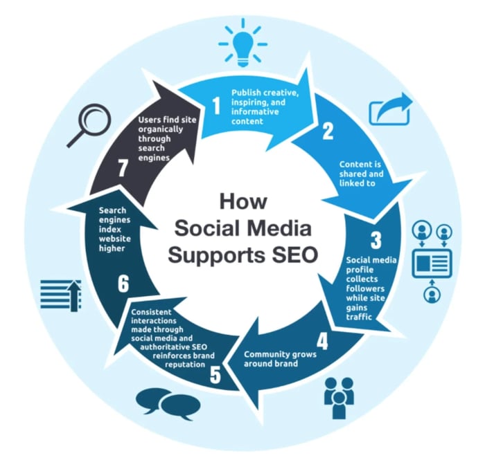 Social Media SEO: 10 Social Media Strategies to Boost SEO