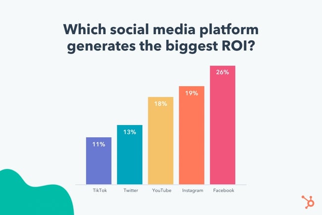 social media platform roi graphic