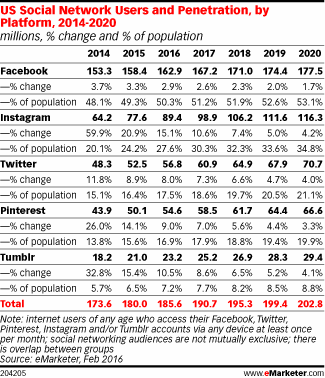 eMarketer chart