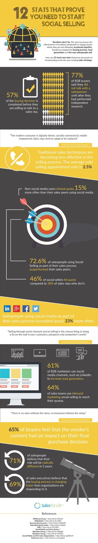 12 Surprising Social Selling Statistics That You'll Want to See