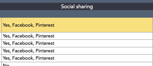Content audit template example: Social Sharing