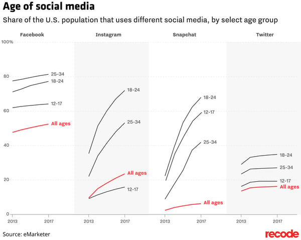 social_media_by_age_emarketer_01.png