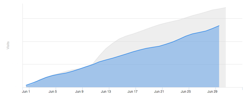 How HubSpot Measures Social Success