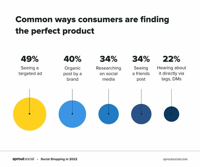 common ways consumers are finding the perfect product