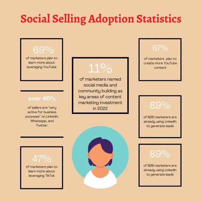 social selling adoption statistics