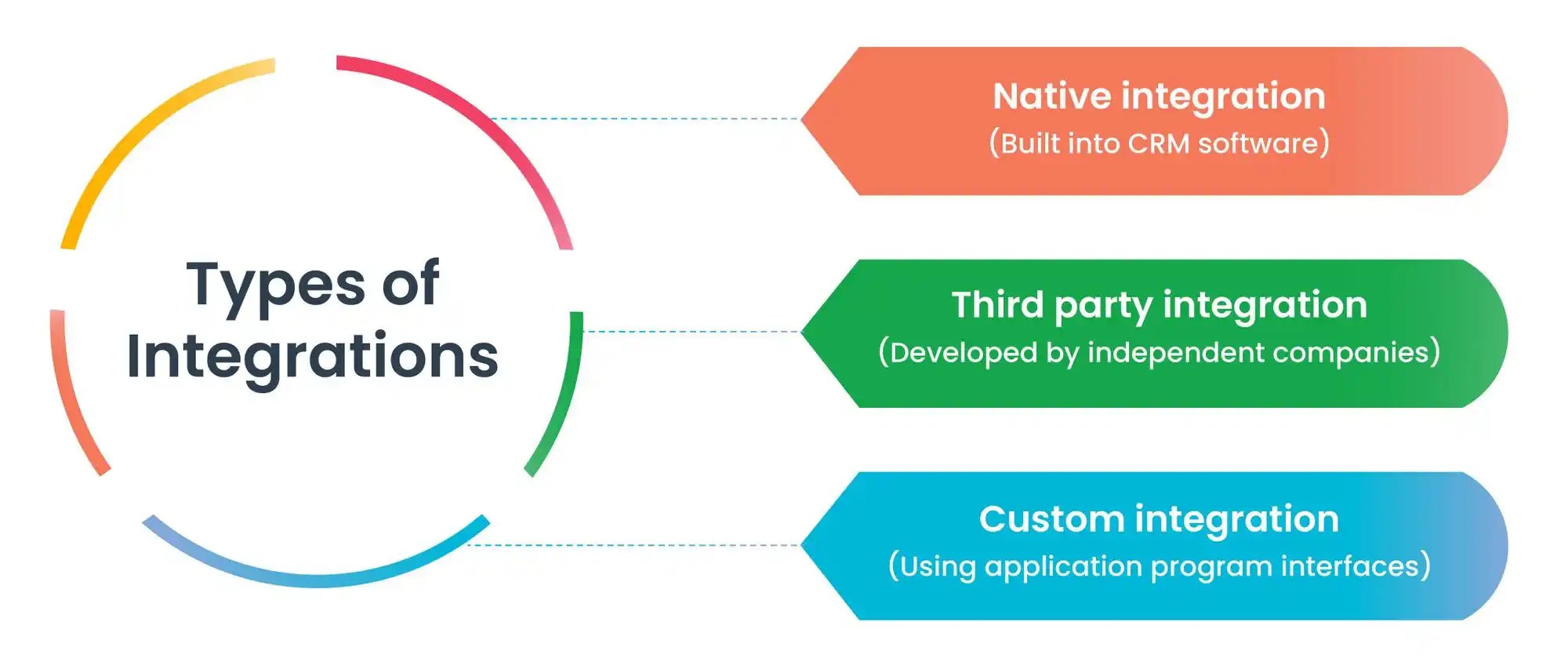 Integration software