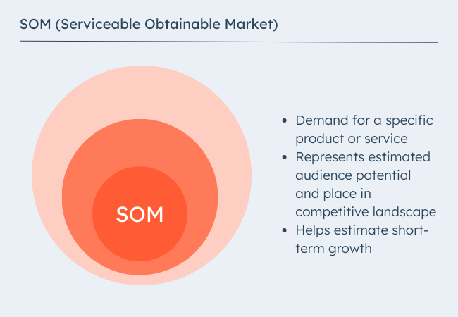 som serviceable obtainable market.png?width=650&height=450&name=som serviceable obtainable market - TAM SAM SOM: What Do They Mean &amp; How Do You Calculate Them?