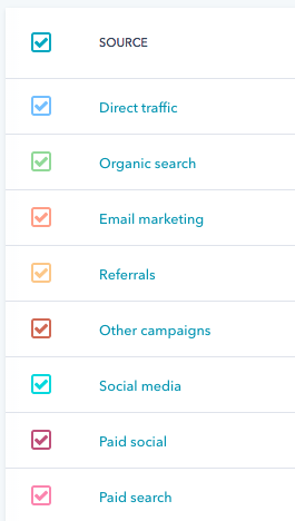 Sources in traffic analytics dashboard in HubSpot