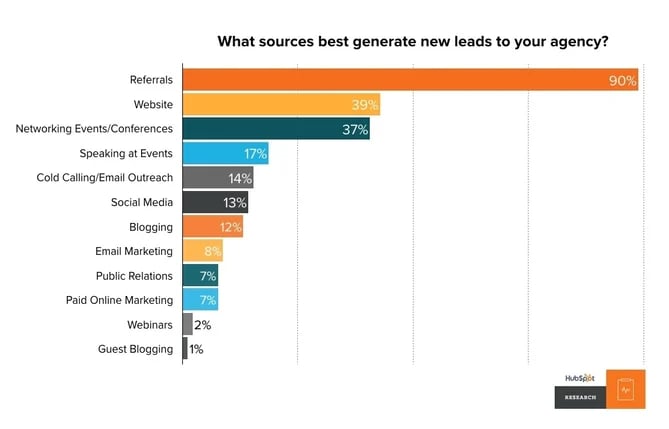 percentages of best generating sources leading to the agency