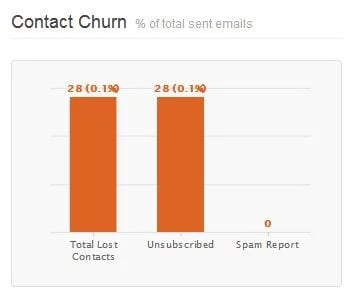 Contact churn % of total sent emails