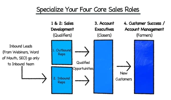 specialize your four core sales roles