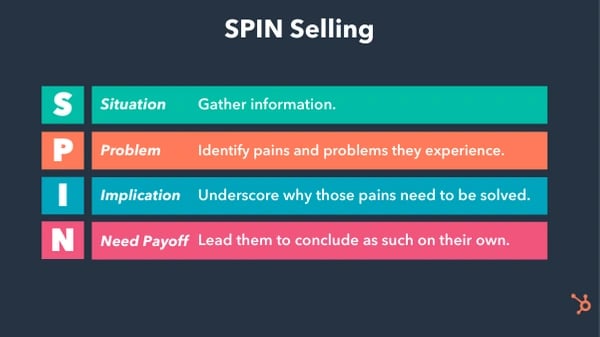 SPIN Selling: Summary and Guide for Sales Managers