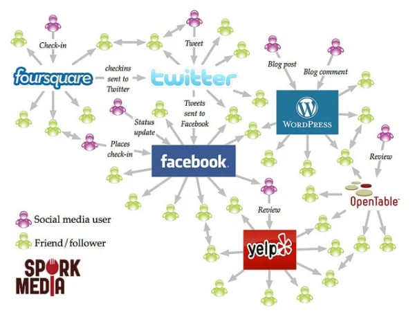 Restaurant Social Media & Word of Mouth by Spork Media 