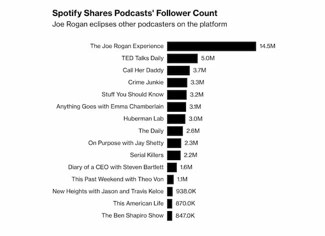 Podcast follower count data graphic