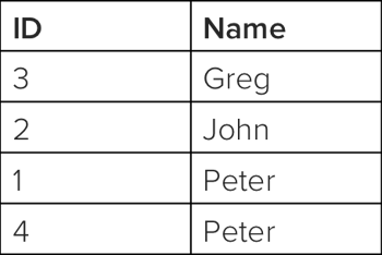a table of four names and IDs as a result of sql queries with the name Peter appearing twice at the bottom