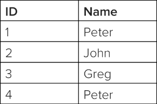 a table of four names and IDs as a result of sql queries