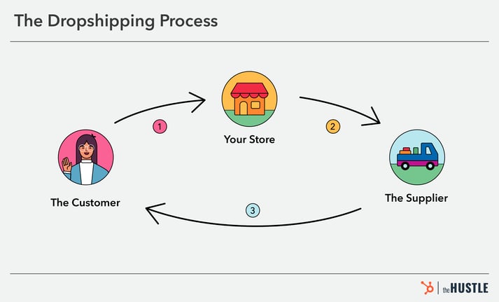 How to Start Dropshipping on : All You Need to Know
