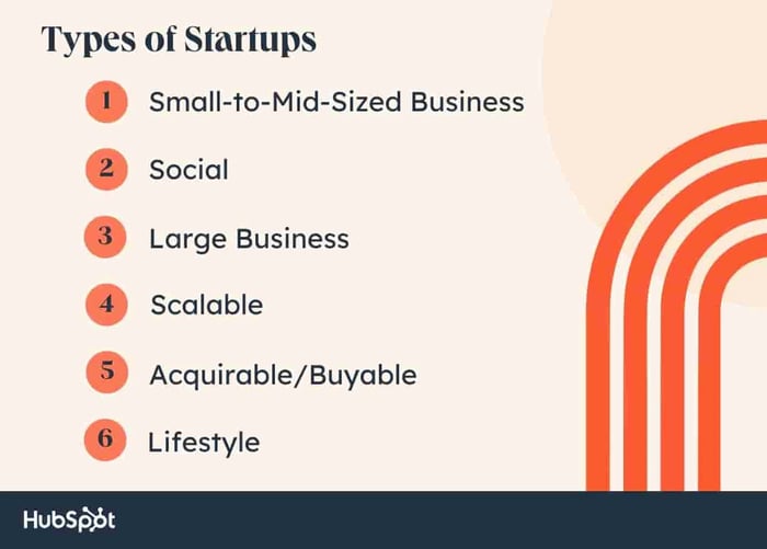 types of startups include small to mid-sized business, social, large business, scalable, acquirable/buyable and lifestyle