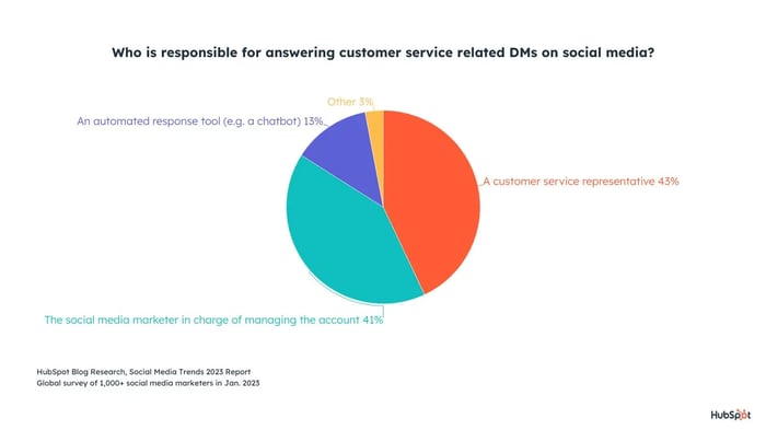 who is responsible for answering customer service related DMs on social media?