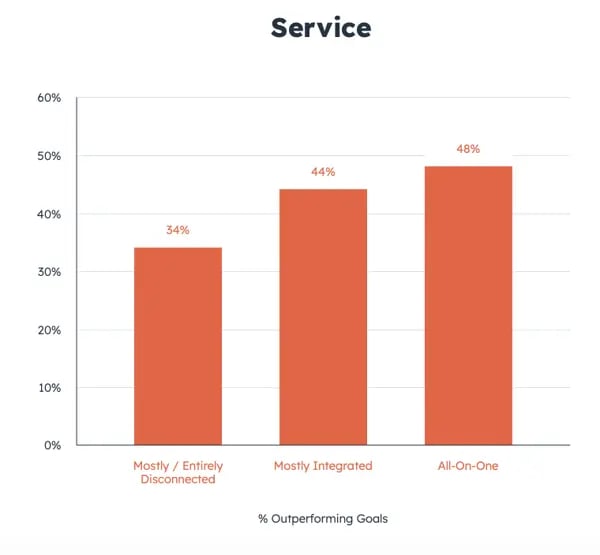 percentage of service teams that outperformed goals based on their tech stack type