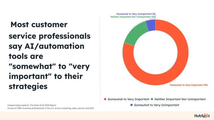 state of customer service 2023; chart showing the important of AI/automation tools to CX strategy