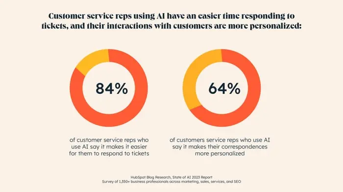 The State Of Customer Service [Data]