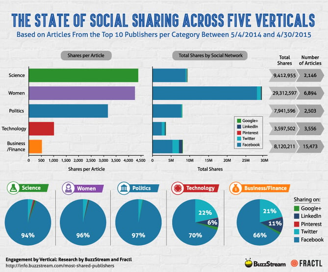 state-of-social-sharing-across-verticals.png