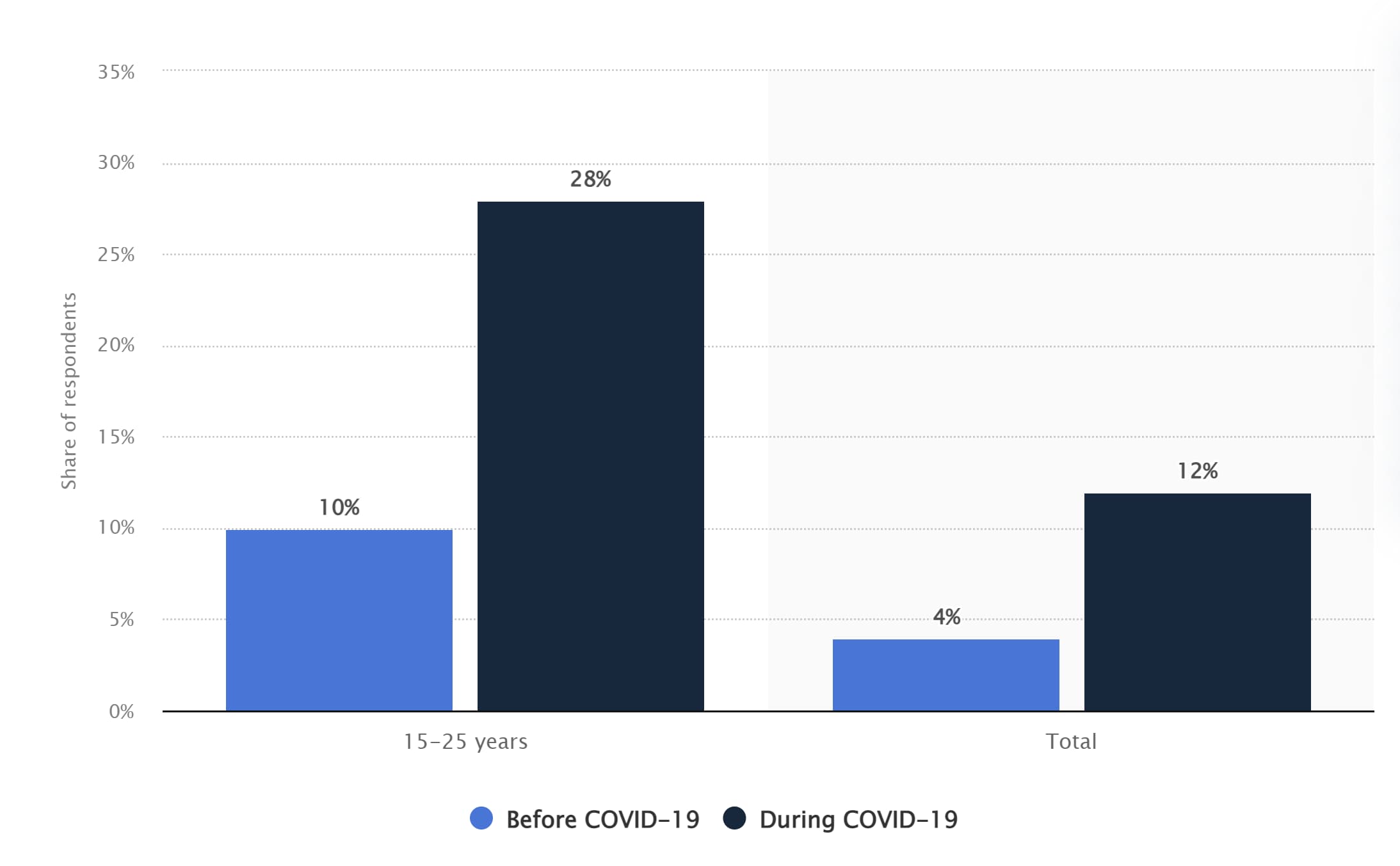 Graph showing how TikTok experienced a large boom in users at the start of the COVID-19 pandemic