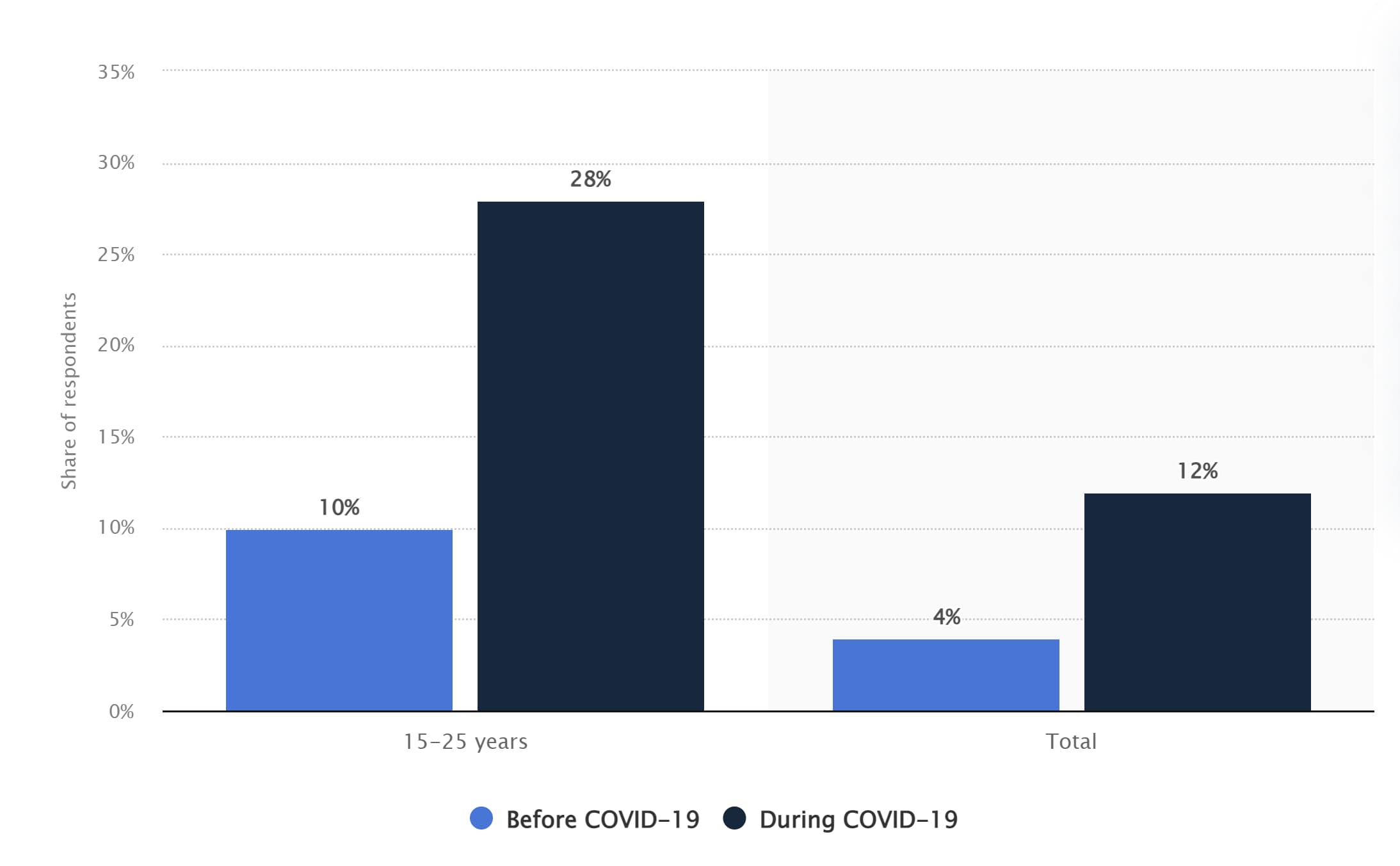 نموداری که نشان می‌دهد چگونه TikTok در شروع همه‌گیری COVID-19 رونق زیادی در کاربران تجربه کرد