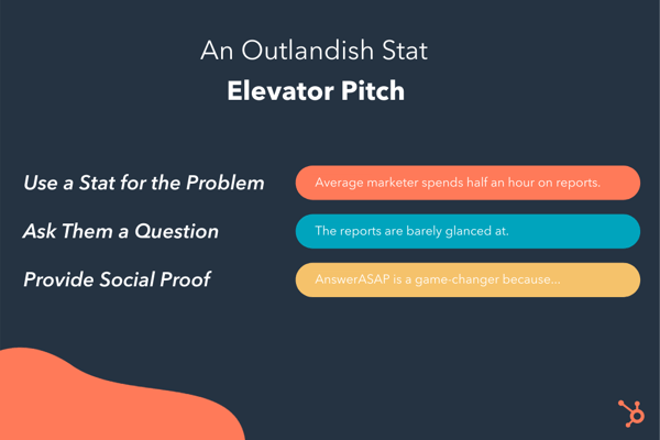 breaking down the statistic elevator pitch example: use a stat for the problem, ask them a question, provide social proof