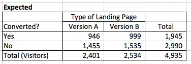 How To Understand & Calculate Statistical Significance [Example]