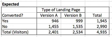 How to Understand & Calculate Statistical Significance [Example]