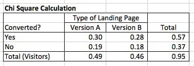 how to find statistical significance using chi-squared formula