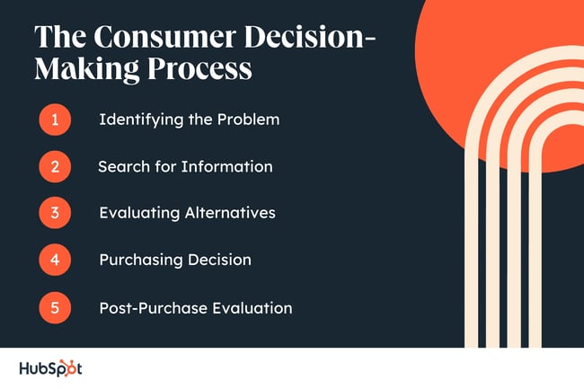 The five stages of the consumer decision-making process
