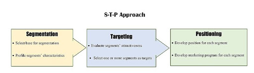 marketing strategy framework: stp approach