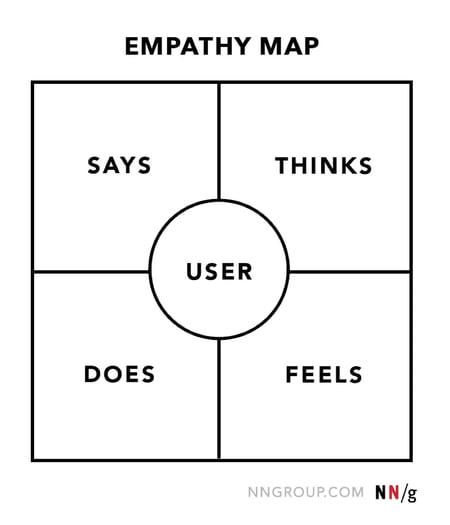 customer experience strategy: image shows an empathy map 