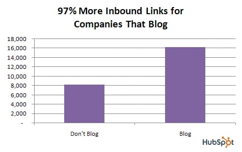 study-shows-business-blogging-leads-to-55-more-website-visitors.aspx_2