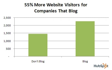 study-shows-business-blogging-leads-to-55-more-website-visitors.aspx_4