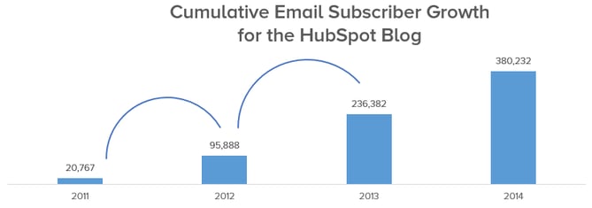 subscriber-growth-hubspot-blog-1.png