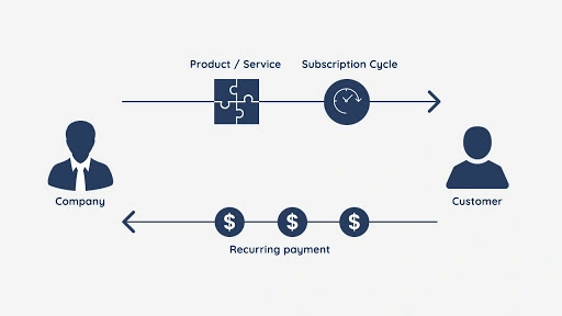 What’s A Subscription Business Model & How Does It Work?