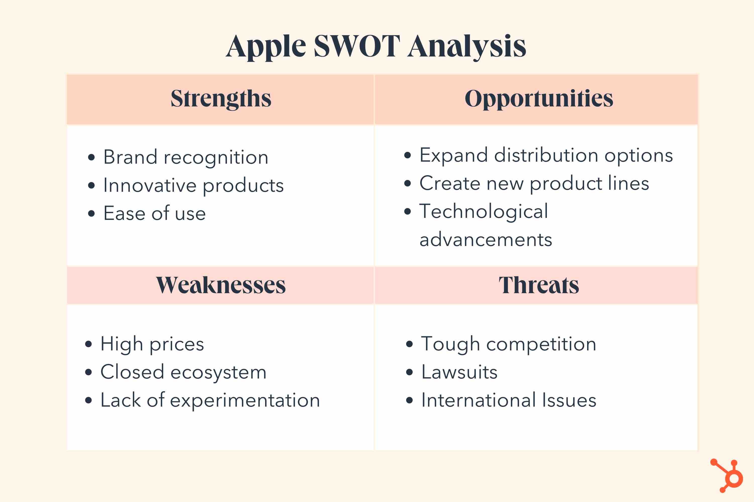 An example SWOT analysis of Apple.
