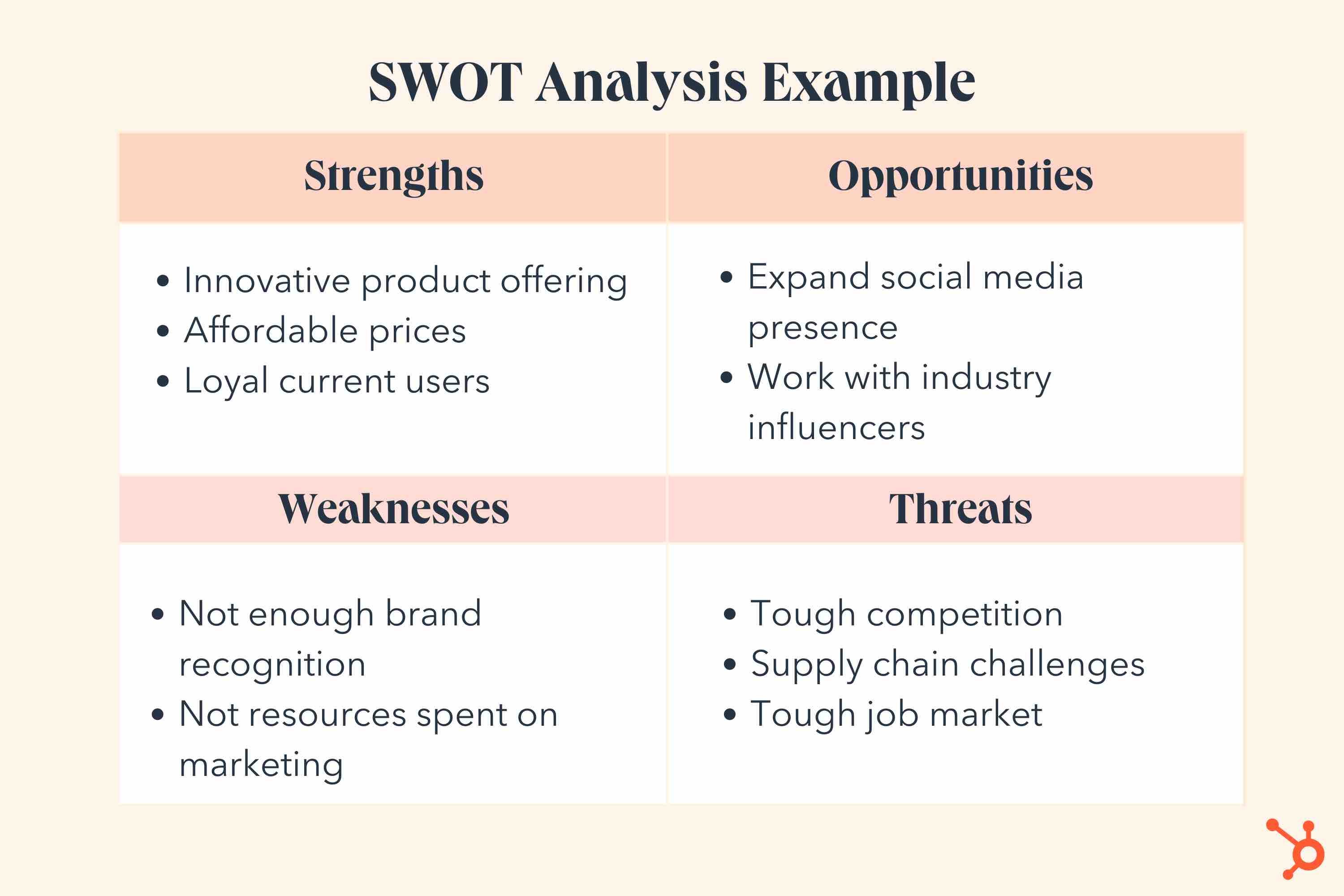 A SWOT analysis example formatted into four quadrants that outlines strengths, opportunities, weaknesses, and threats.