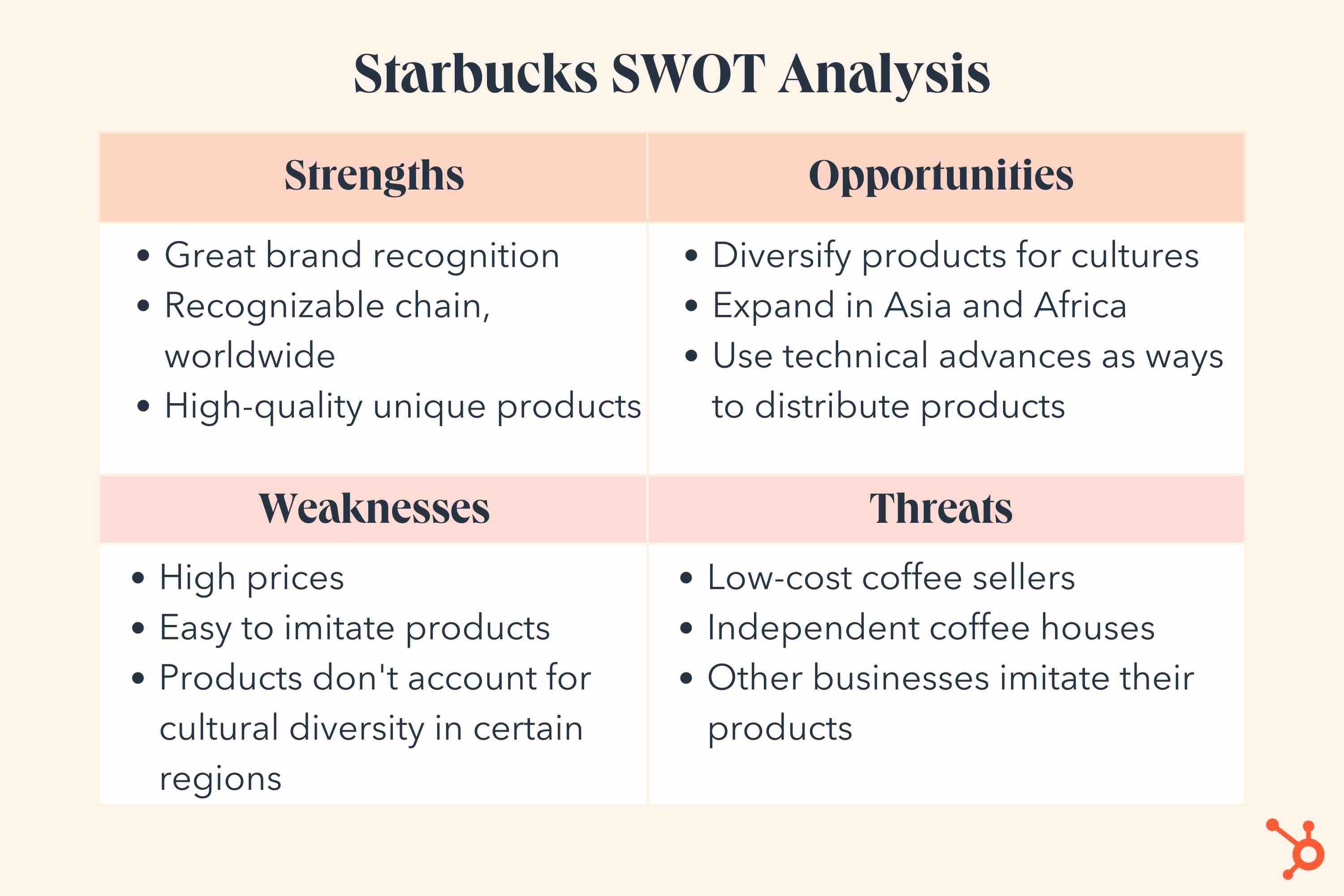 An example SWOT analysis for Starbucks.