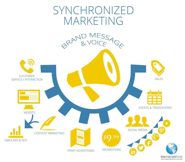 Synchronized Marketing Diagram
