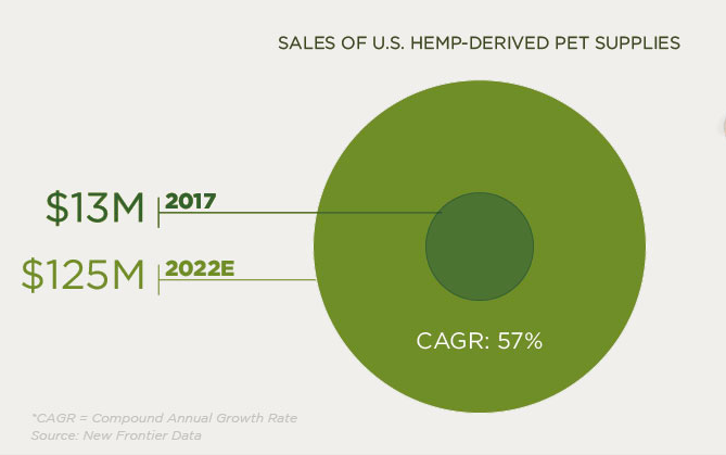 Chart of sales of US hemp-derived pet supplies